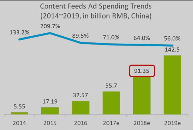 营销都将越来越占有营销的预算
