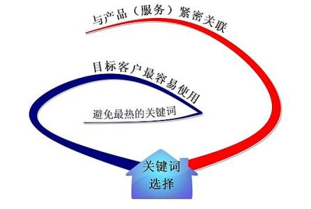 淄川全网云网站关键词如何选取?