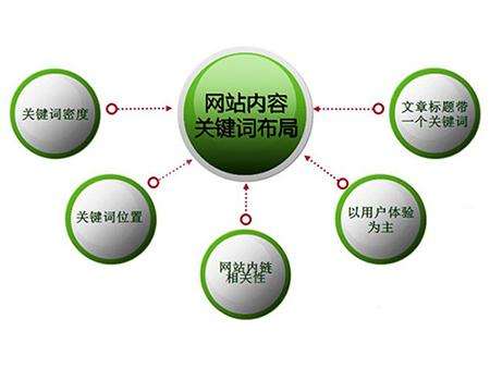 淄川全网云cms网站怎么布局关键词？