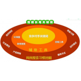 淄川SEO关键词从商业角度看的选择策略