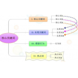 淄川袁罗SEO:如何正确选取关键词