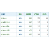 淄川高指数关键词一定获得流量多吗